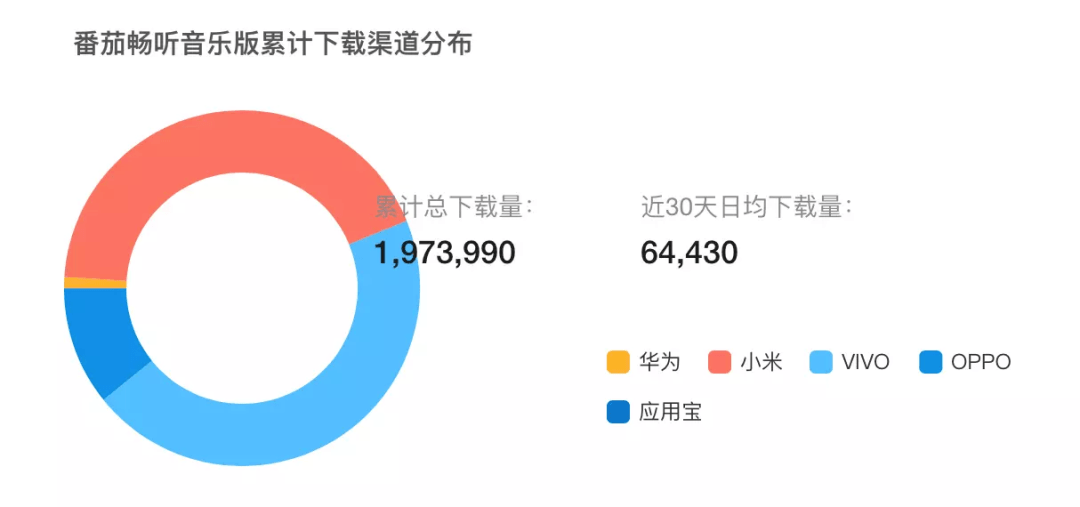 巨头再战音乐：TME测试WeBand，网易重上“妙时”，汽水音乐月活破千万  抖音神曲 第4张