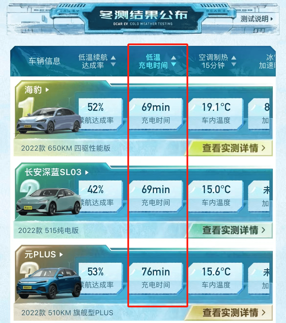 2022新能源冬测成绩出炉，续航最少打6折，国产车性能完胜合资？