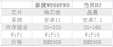华为手机和电视盒子
:工程师专业对比：泰捷WE60PRO和当贝H2电视盒子哪个好？