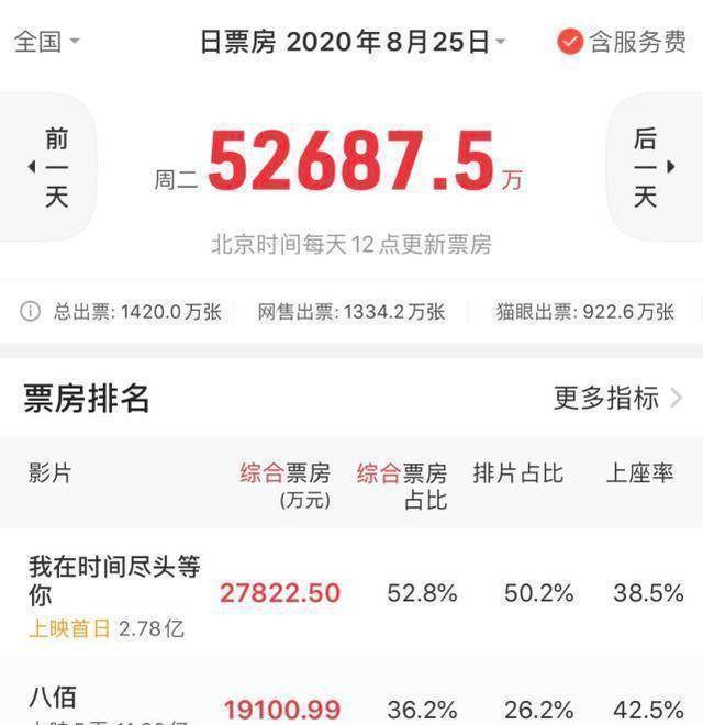 近5亿票房！能拿下月冠军的恋爱片子，凭三大特征取胜