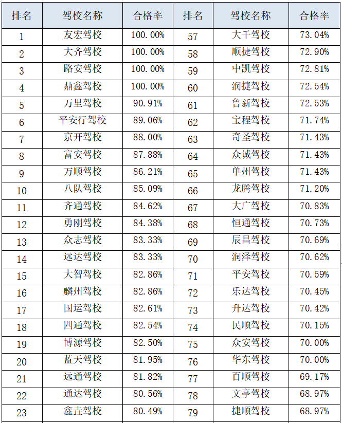 菏泽最新驾校排名！快看看你所在的驾校排名几？