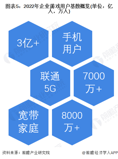 2022年中国云游戏行业厂商——中国联通规划阐发 围绕行业停止全方位搭建