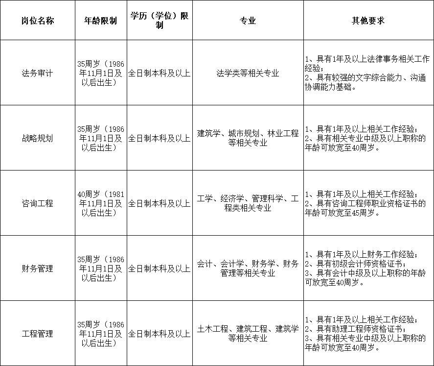 【国企社招】台州市黄岩全半岛·BOB官方网站域资源开发管理有限公司公开招聘！