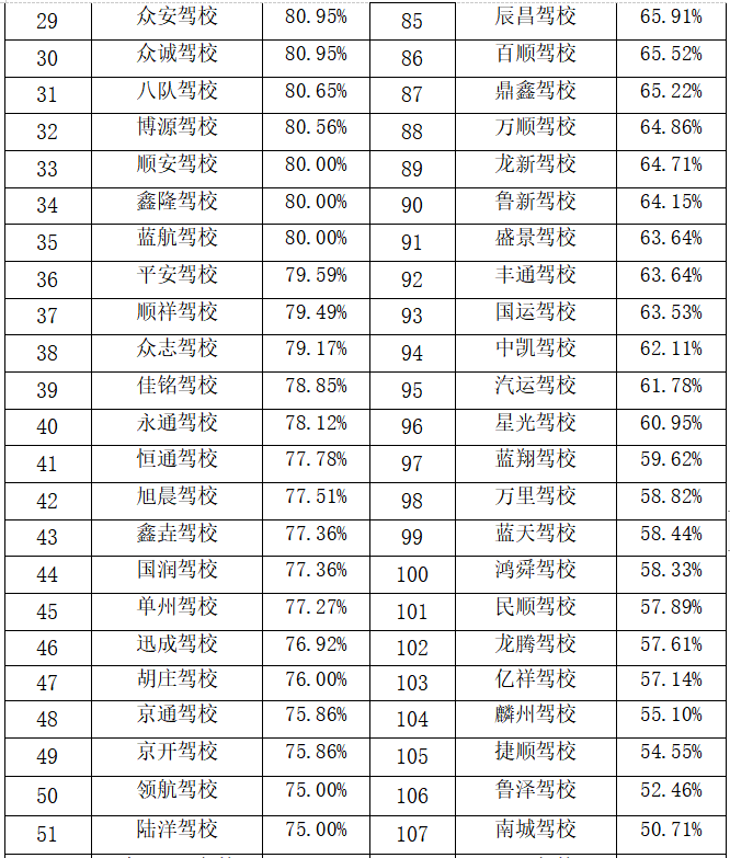 菏泽最新驾校排名！快看看你所在的驾校排名几？