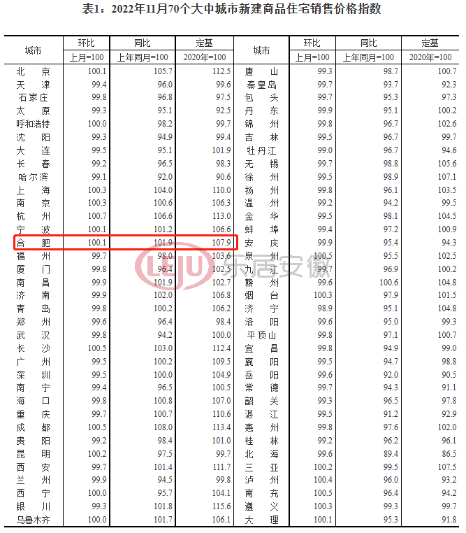 11月70城房价出炉，合肥新房环比上涨0.1%