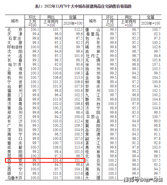 11月西安新房、二手房价格继续双降!