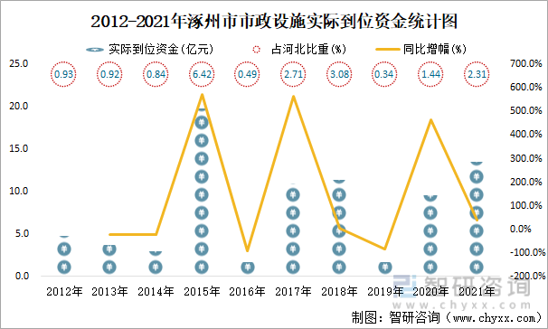 2021年涿州市城市建立情况公报：建成区绿地率38.83%，比上年削减0.09个百分点