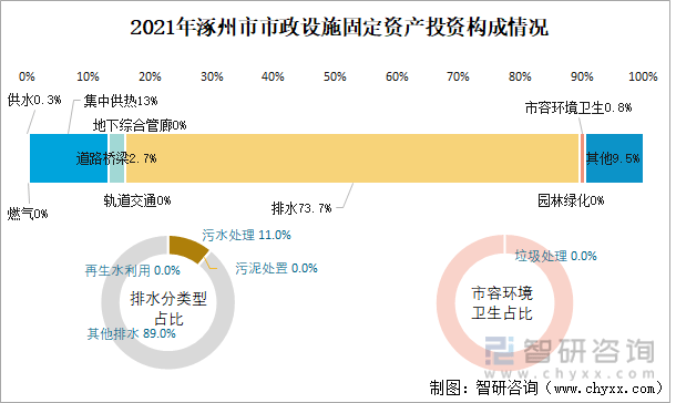 2021年涿州市城市建立情况公报：建成区绿地率38.83%，比上年削减0.09个百分点