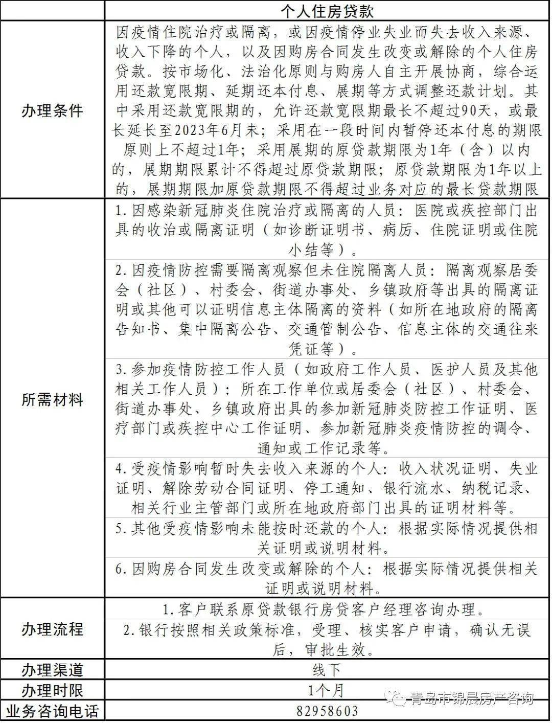 青岛24家银行房贷可延期还款！最长延期18个月