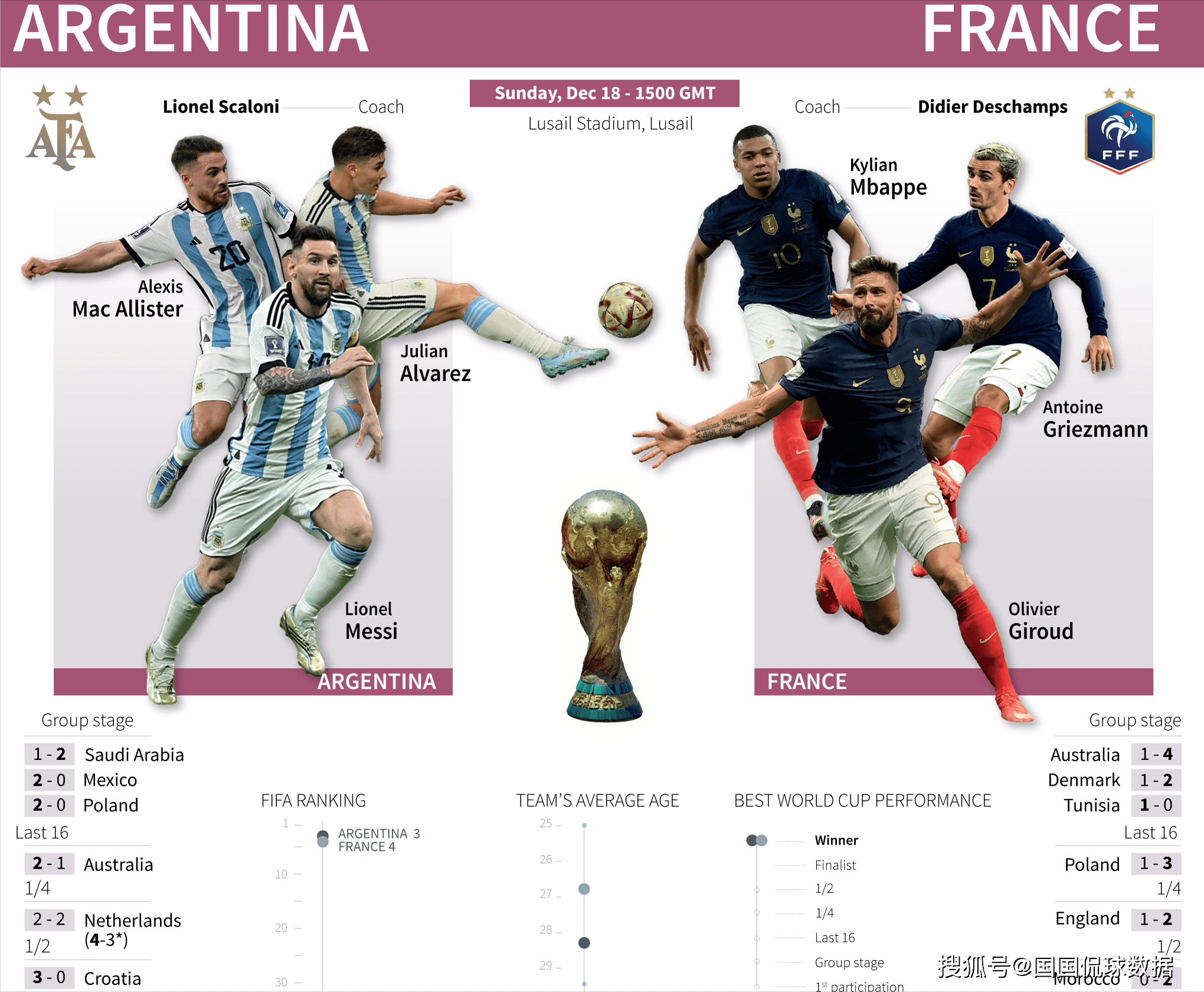 世界杯前瞻比分预测：阿根廷VS法国