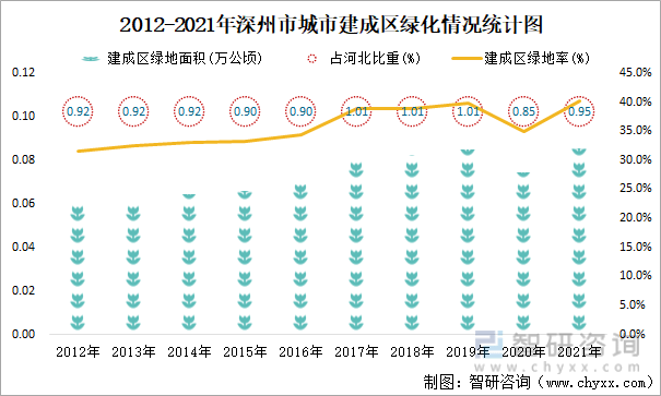 2021年深州市城市建立情况公报：建成区绿地率40.13%，比上年增加5.16个百分点