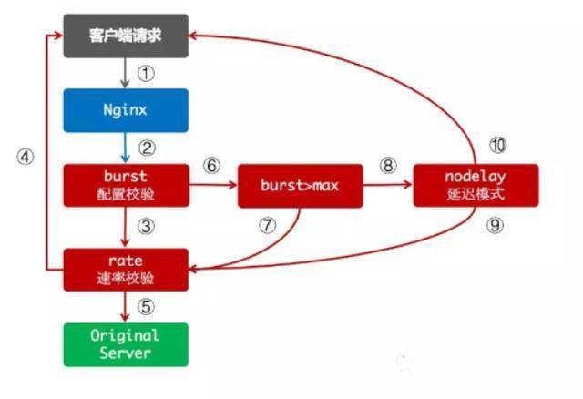 原创
高并发袭来,Nginx限流该如何进行,源码讲解(附Nginx面试题)2 原创
高并发袭来,Nginx限流该如何进行,源码讲解(附Nginx面试题)2