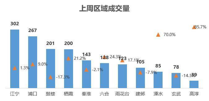 雷火电竞网址【贝壳南京】一周楼市1212-18南京二手住宅成交1671套(图5)