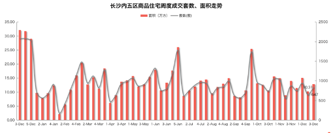 市场成交|上周长沙新房成交量环涨30% 两大项目加推根本均售罄