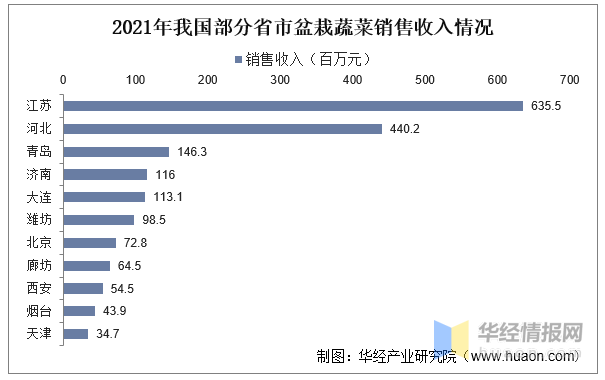 e星体育官网2022韶华夏盆栽菜蔬高低流财产链剖析及行业远景(图7)