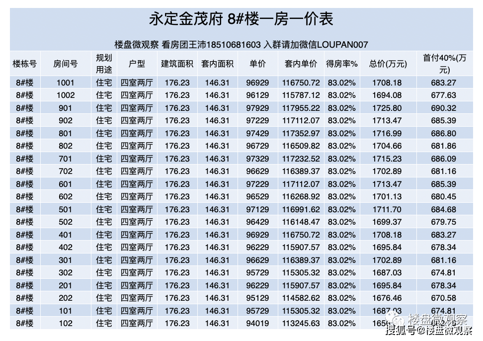 [大红门买房保藏] 中海、金茂大红门一房一价出来了！附官方得房率统计列表