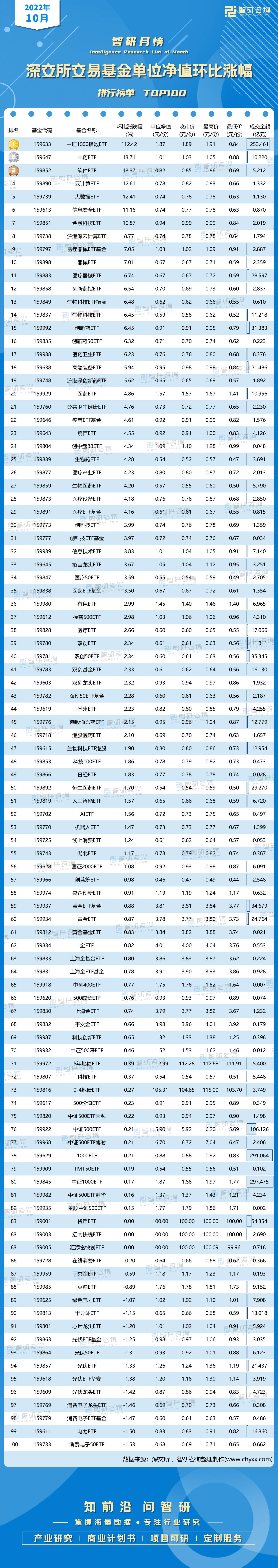 2022年10月深交所交易基金单元净值环比涨幅排行榜（附月榜TOP100详单）