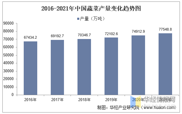 一竞技2022年中国盆栽蔬菜上下游产业链分析及行业前景(图5)