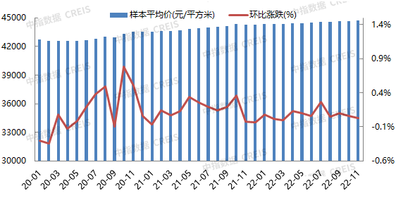 2022年1-11月北京房地产企业销售业绩TOP20