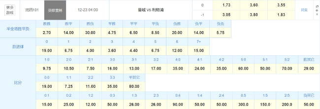 利物浦手握3大优势战曼城 数据力挺1-1进加时