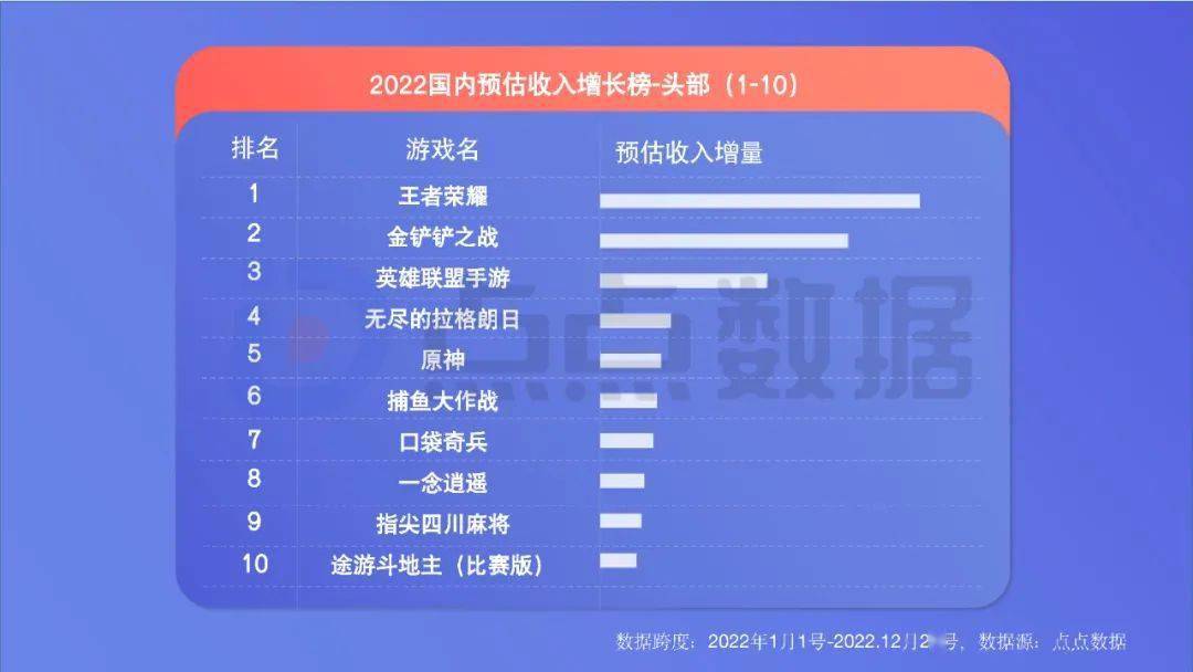 手游年度效果告白白皮书公布，年度收入榜、下载榜出炉