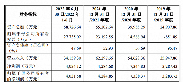 太力科技：拟冲刺创业板IPO上市，预计投入募资5.42亿元，担忧经营业绩大幅波动风险