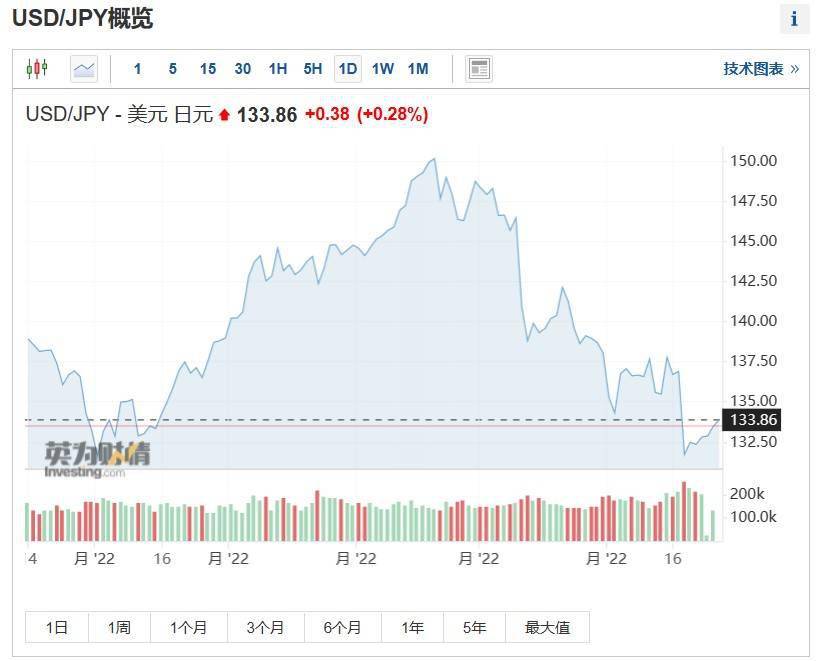 美债收益率走高 美元兑日元汇率升至一周高点