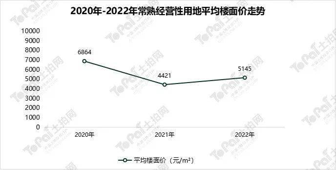 均匀楼面价上涨16.4%！2022年常熟地盘年报出炉