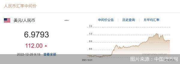 每日汇市｜连续贬值超百基点！人民币对美元中间价调贬112基点，报6.9793