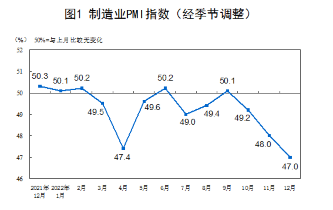 国家统计局：12月份PMI为47.0% 比上月下降1.0个百分点