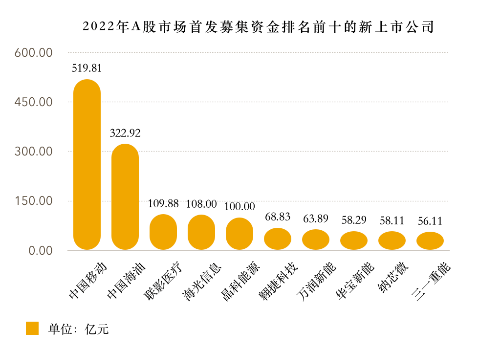 两家中国企业筹资额进入全球前十，新上市企业数量广东最多