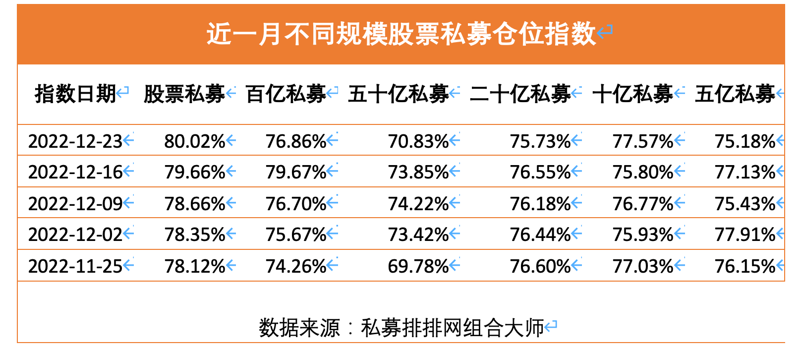 A股开门红背后：股票私募已加仓4周，仓位指数重回80%