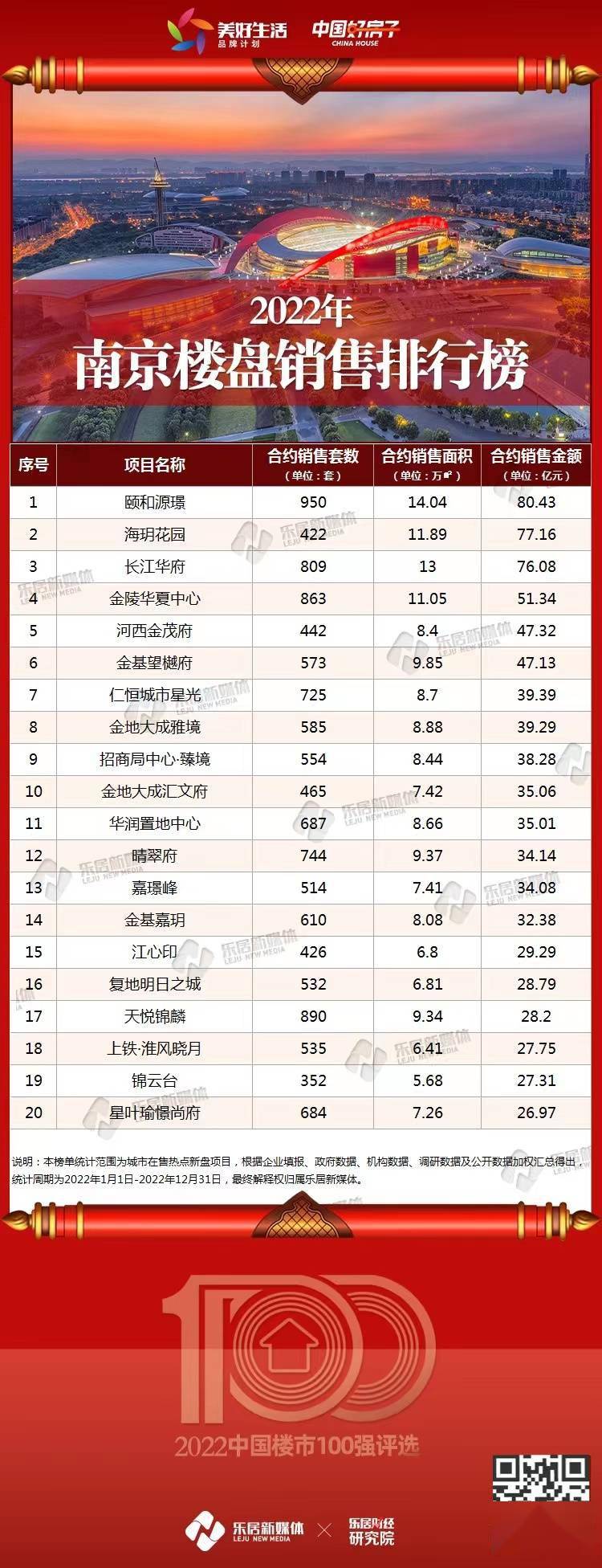 快讯：2022年南京楼盘销售排行榜发布