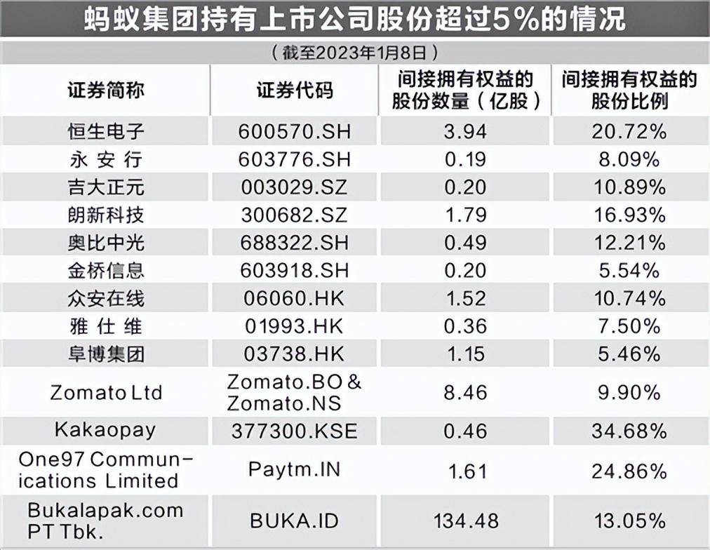 马云不再实控蚂蚁集团，多家上市公司披露权益变动影响