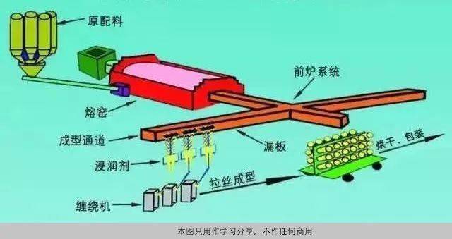 聚玻大课堂威尼斯wns8885556APP 玻璃纤维的特性与应用(图3)