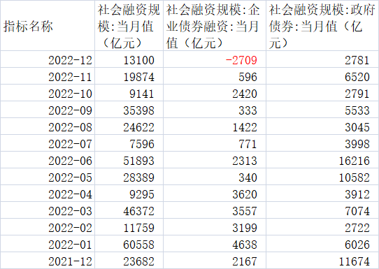 12月新增信贷回暖，债券融资罕现负值拖累社融