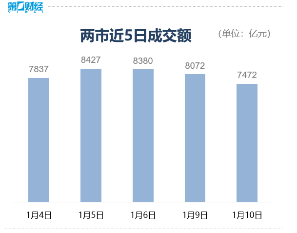 收盘｜沪指止步6连阳，创业板指涨逾1%