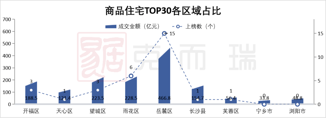 破百亿！万科成2022年长沙楼市销冠！2022年年度长沙房地产销售排行榜发布