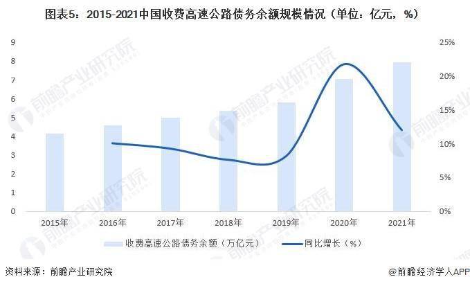 2022年中国高速公路行业建立投资现状阐发 中国高速公路建立投资额超越1.5万亿元