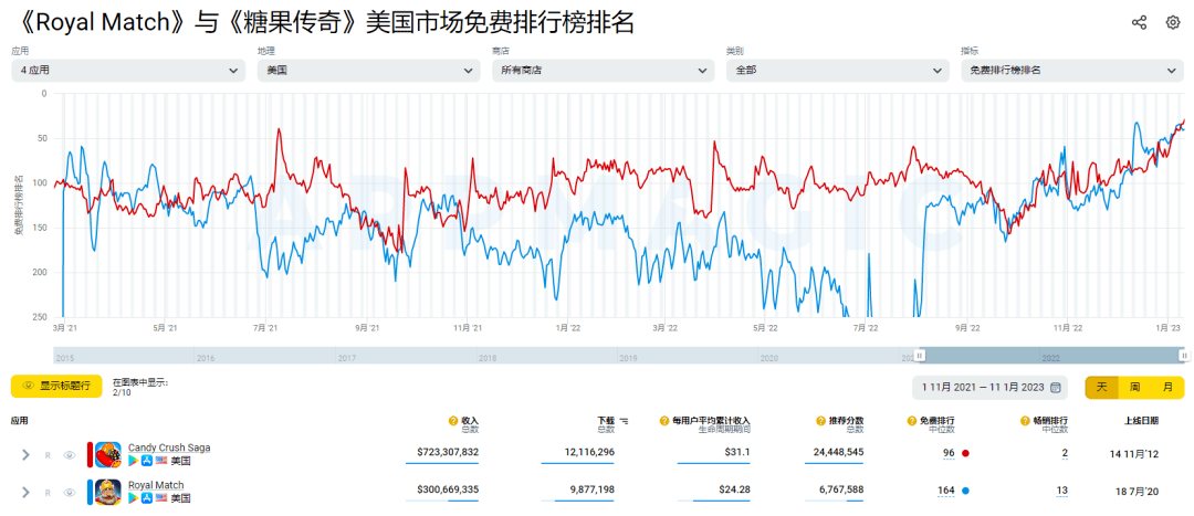 第一次做电视告白，那款曲逃《糖果传奇》的三消游戏有着更大野心