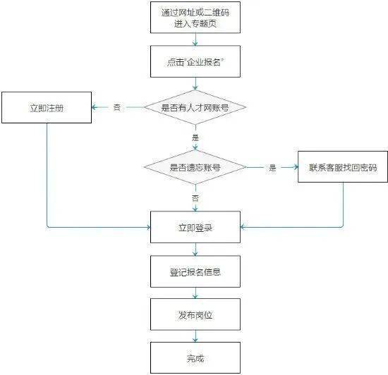 业单位和重要平台。 02 报名方式1、杭州人才网平台报名流程操作指南图：