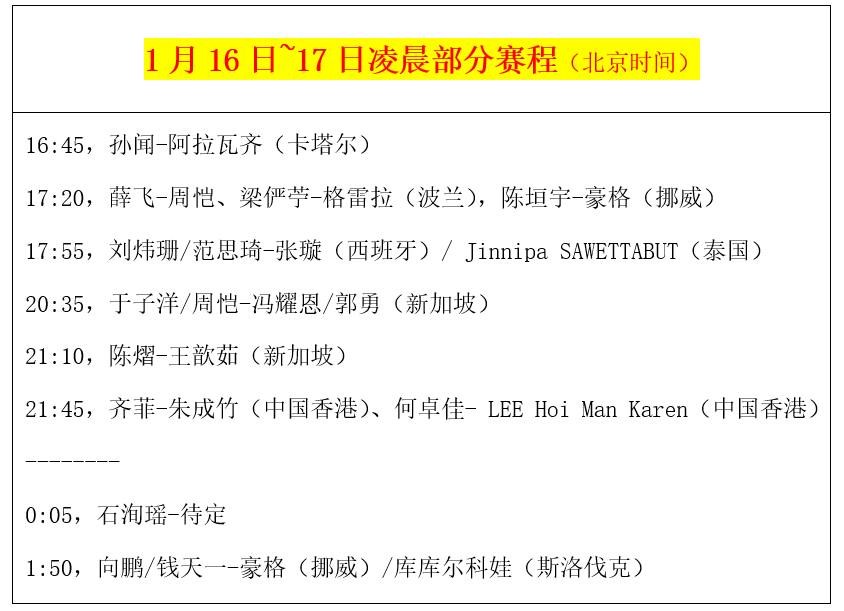 爆冷！世乒赛亚军、世界杯冠军出局，国乒今天多场外战（附赛程）