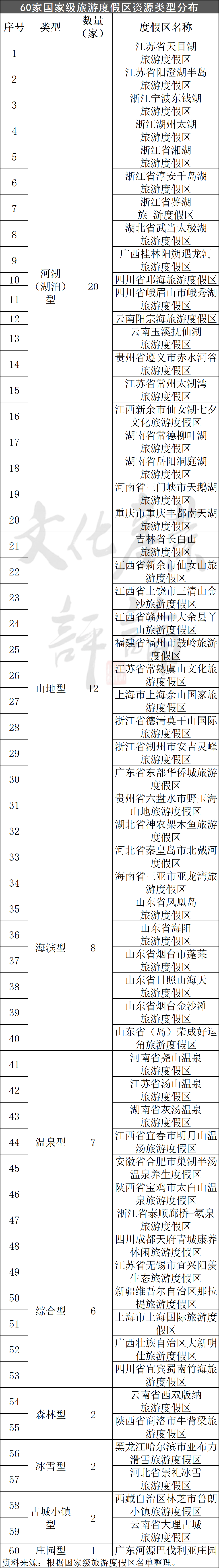 （文化产业评论）国家级旅游度假区多少家？