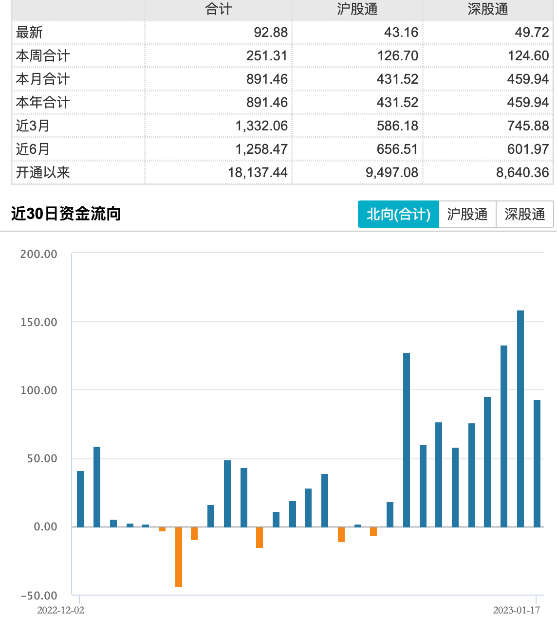 猛！北向资金连续10日跑步入场，1月以来净流入已接近2022年全年