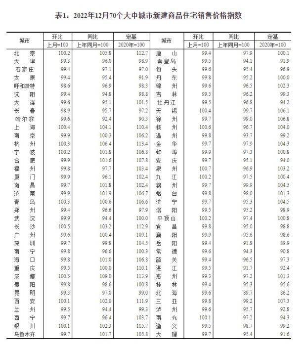 权势巨子数据：福州新房销售价格指数环比连跌5个月！