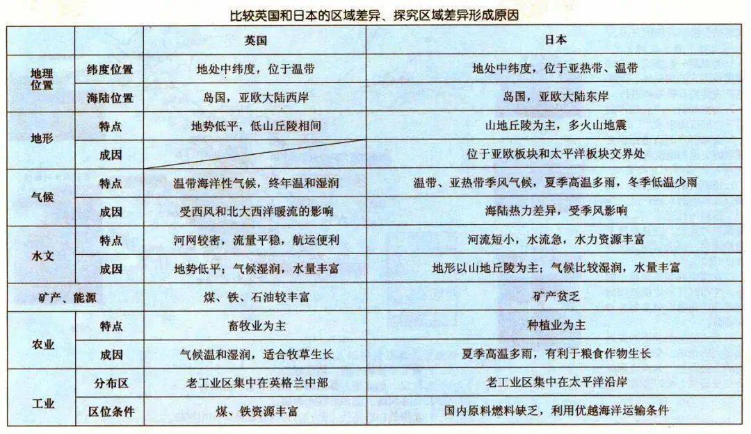 如何界定地区与区域之间的差异与联系？