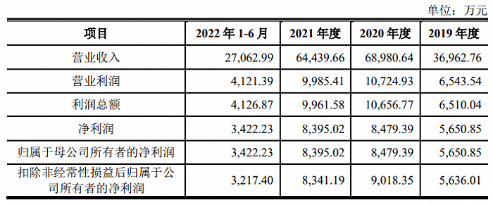 永坚新材：拟冲刺深交所IPO上市，预计投入募资5.54亿元，近年主业毛利率波动下滑