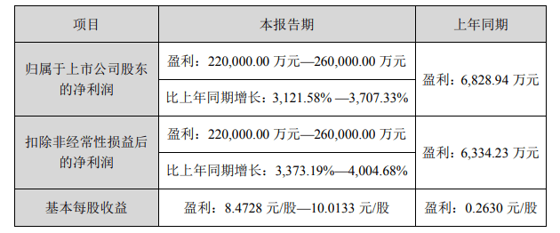 融捷股份：2022年净利同比预增3122%-3707%