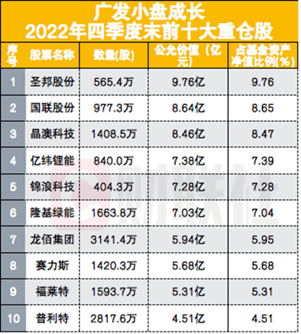 前十大持仓“一进一出”，刘格菘最新持仓曝光