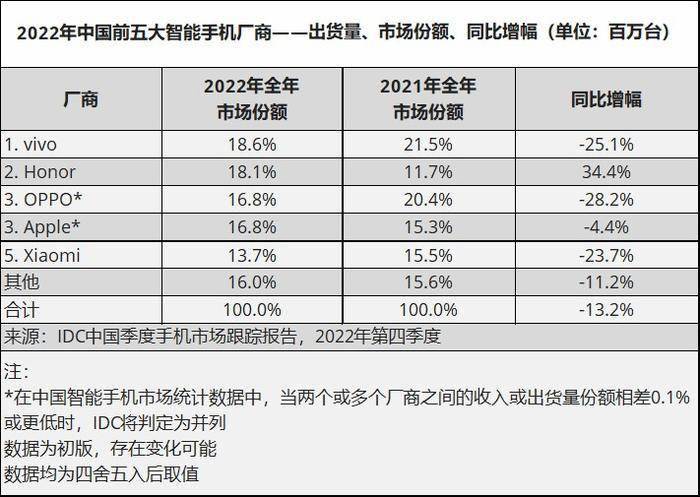华为占手机市场份额
:IDC：2022 年 vivo 国内手机市场份额保持第一